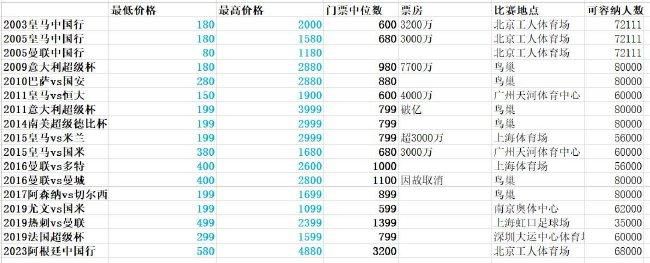 战报英超-曼城0-1维拉 利昂-贝利制胜曼城仅2射门北京时间12月7日凌晨4点15分，2023-24赛季英超第15轮在维拉公园球场展开角逐，曼城客场挑战阿斯顿维拉。